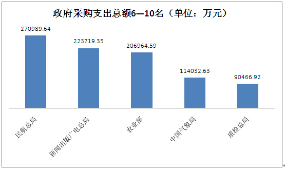 政府采购支出总额前十.jpg