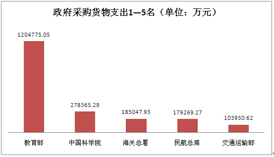 政府采购货物支出前五.jpg