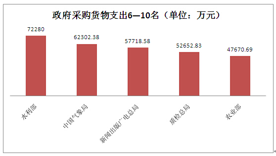 政府采购货物支出前十.jpg