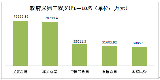 政府采购工程支出前十.jpg