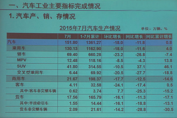 中汽协7月汽车产销数据