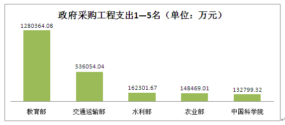 政府采购工程支出前五.jpg