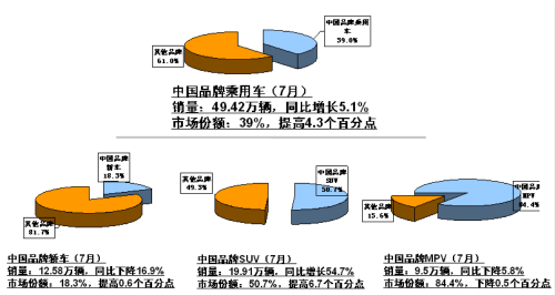 7月自主品牌乘用车保持增长