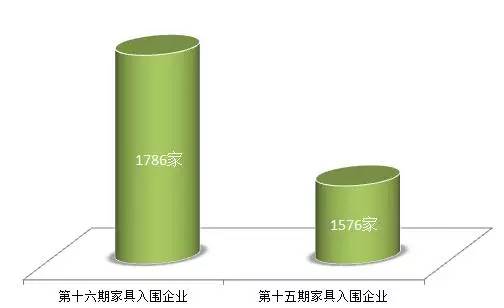 第十六期清单与上期清单家具企业申报情况