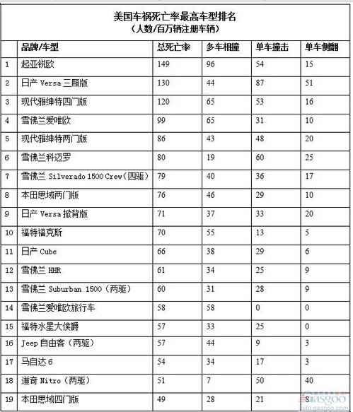 美国致死率最高车型排行榜出炉