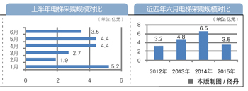 2015年6月<a href=http://dianti.caigou2003.com/ target=_blank class=infotextkey>电梯采购</a>数据