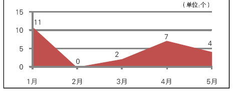     前五月电梯采购千万元大项目数量对比