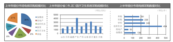 2015年上半年电梯采购数据大盘点