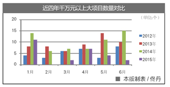 2015年上半年电梯采购数据大盘点