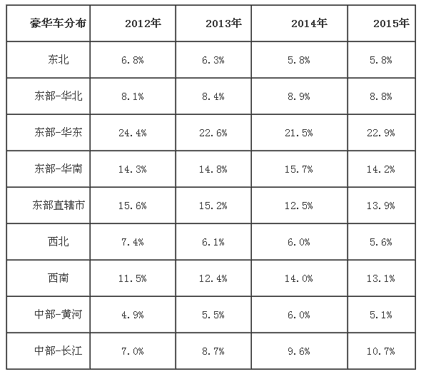 上半年进口豪车销量现7%负增长