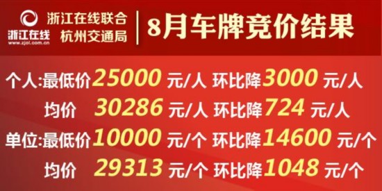 浙A车牌8月竞价