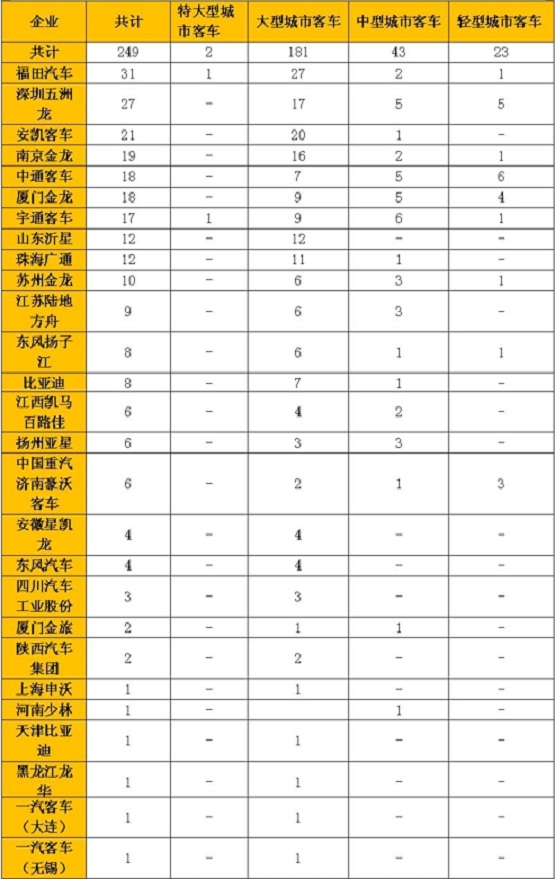 纯电动城市客车免征车辆购置税统计表(单位：款)