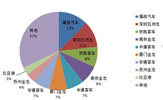 纯电动城市客车免征车辆购置税各品牌占比情况