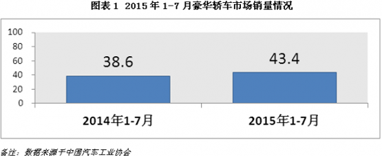 1-7月豪华轿车市场销量情况