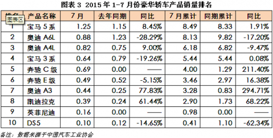 1-7月豪华轿车产品销量排名