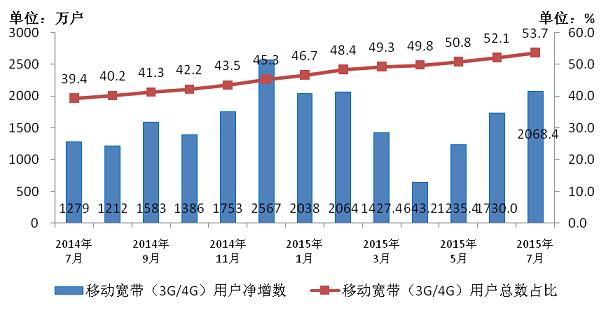 移动宽带用户当月净增数和总数对比情况.jpg