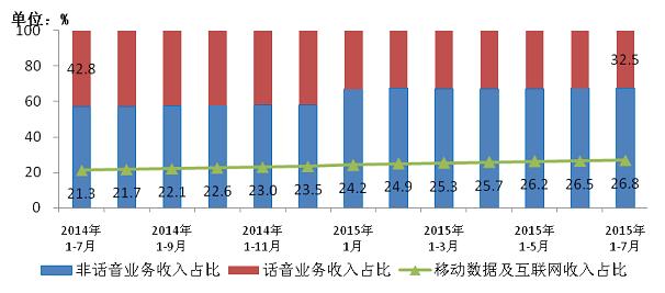 话音、非话音、移动数据及互联网收入占比情况.jpg