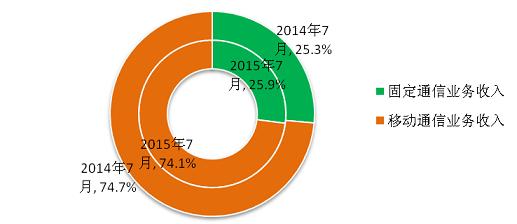 电信业务收入结构占比情况.jpg