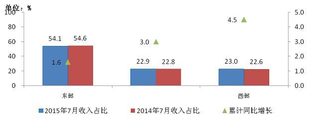 东、中、西部电信主营业务收入同期比较.jpg