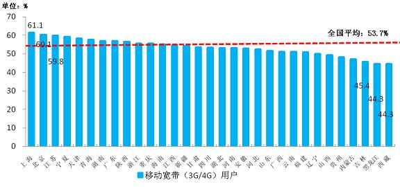 移动宽带用户占比各省分布情况.jpg