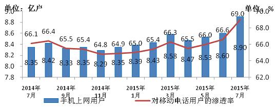 手机上网用户和对移动电话用户渗透率情况.jpg