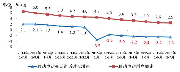 通话量和移动电话用户同比增长比较.jpg