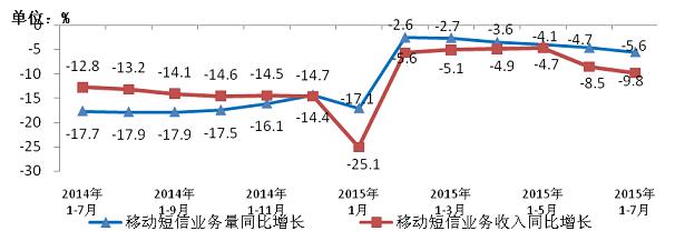 移动短信业务量和移动短信收入同比增长情况.jpg