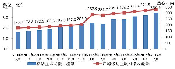 移动互联网介入刘靓和户均流量比较.jpg