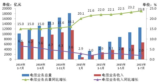 电信业务总量与业务收入发展情况.jpg