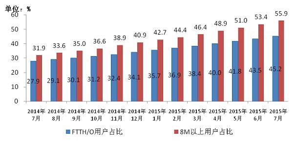 光纤接入FTTH/O和8Mbps及以上宽带用户占比情况.jpg