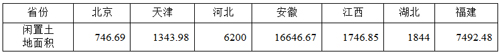 截至2015年6月底7个省闲置土地面积