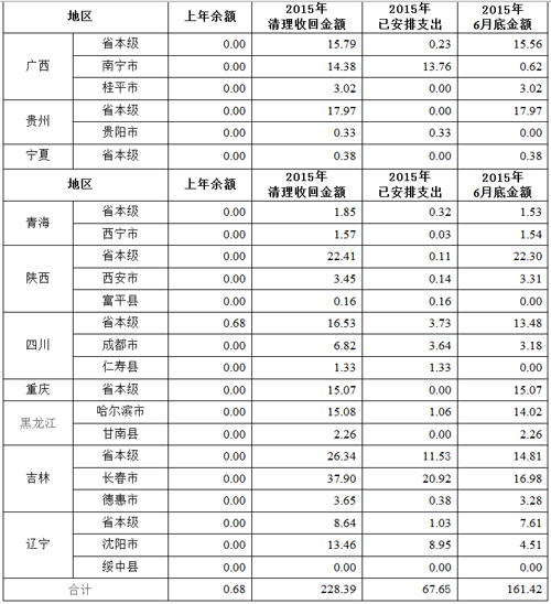 10个省财政收回作暂存款管理的存量资金情况表