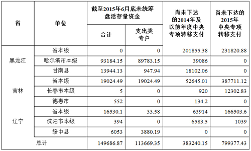 截至2015年6月底东北三省存量资金盘活情况表