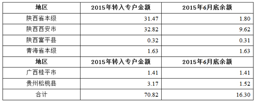 抽查发现有关地方违规将国库资金转入专户情况表