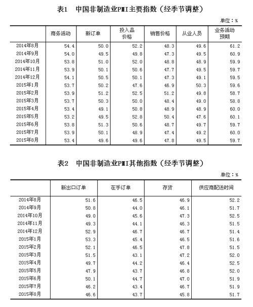 非制造业PMI指数