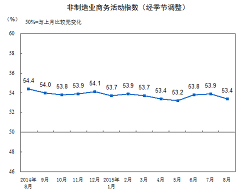 非制造业商务活动指数