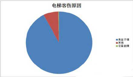 前7月上海地铁发生300起电梯客伤