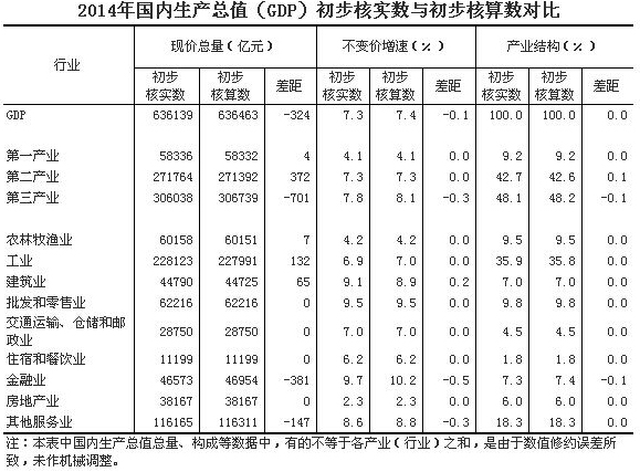 中国国内生产总值年度核算说明