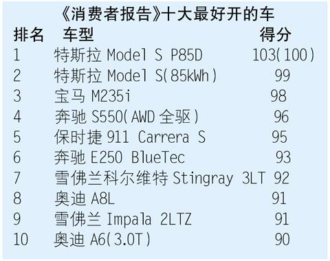 美国评最好开的10款车