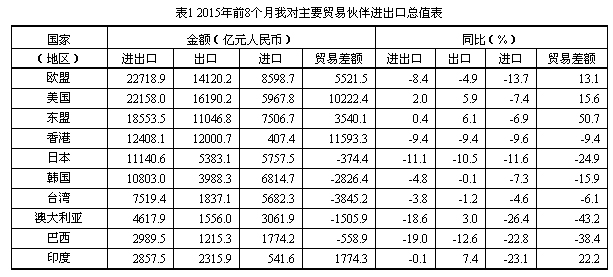 内港贸易总值