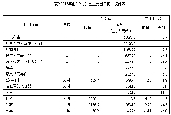 我国机电产品出口