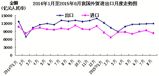 我国外贸进出口