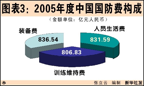 2005年度中国国防费构成