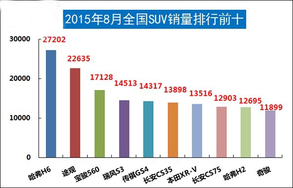 2015年8月SUV销量排行前十(单位：辆)