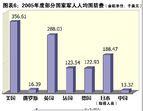 2005年度部分国家军人人均国防费