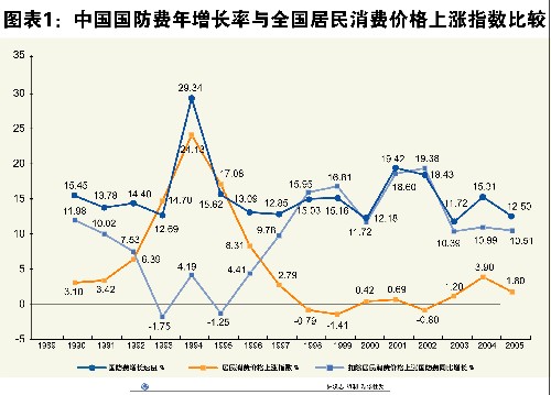 中国国防费年增长率与全国居民消费价格上涨指数比较