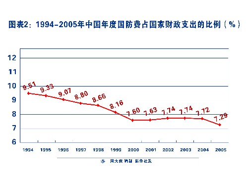 1994-2005年中国年度国防费占国家财政支出的比例（%）