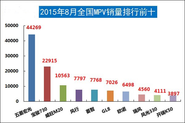 2015年8月MPV销量排行前十(单位：辆)