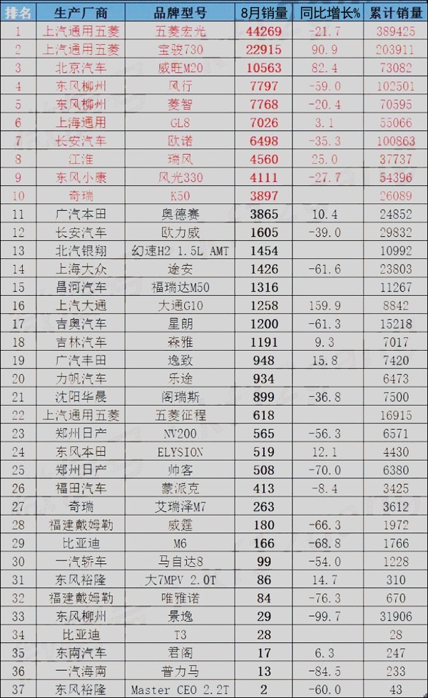 2015年8月MPV销量排行全榜单