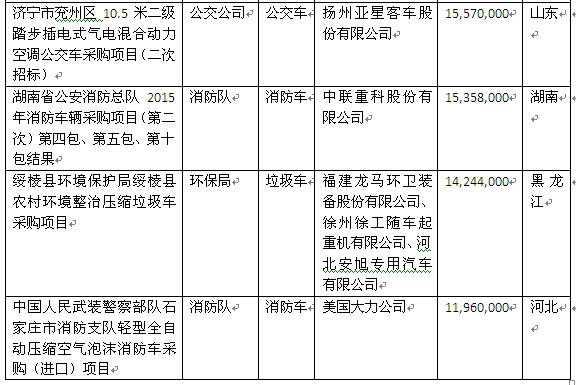 八月汽车十大中标排名